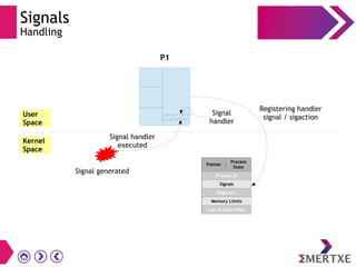Signals
Handling
User
Space
Signal handler
executed
Kernel
Space
Pointer
Process
State
Process ID
Signals
Registers
Memory Limits
List of Open Files
P1
Signal generated
Signal
handler
Registering handler
signal / sigaction
 
