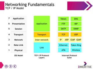 Networking Fundamentals
TCP / IP Model
7
6
5
4
3
2
Application
Presentation
Session
Transport
Network
Data Link
Physical1
OSI Model TCP / IP Protocol
Layers
Application
Transport
Inter-network
Link
Internet Protocol
Suite
Telnet DNS
FTP RIP
SMTP SNMP
TCP UDP
IP ARP ICMP IGMP
Ethernet Token Ring
ATM Wireless
 