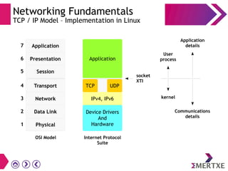 Networking Fundamentals
TCP / IP Model – Implementation in Linux
7
6
5
4
3
2
Application
Presentation
Session
Transport
Network
Data Link
Physical1
OSI Model Internet Protocol
Suite
Application
TCP UDP
IPv4, IPv6
Device Drivers
And
Hardware
socket
XTI
User
process
kernel
Application
details
Communications
details
 