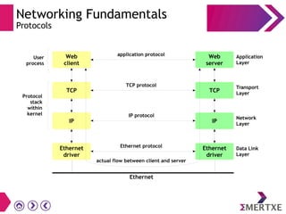 Networking Fundamentals
Protocols
Application
Layer
Transport
Layer
Web
client
TCP
IP
Ethernet
driver
Web
server
TCP
IP
Ethernet
driver
application protocol
TCP protocol
IP protocol
Ethernet protocol
actual flow between client and server
Ethernet
User
process
Protocol
stack
within
kernel
Network
Layer
Data Link
Layer
 