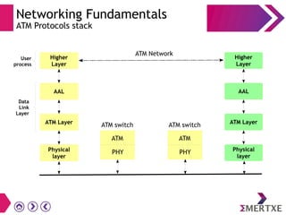 Networking Fundamentals
ATM Protocols stack
Higher
Layer
AAL
ATM Layer
Physical
layer
Higher
Layer
AAL
ATM Layer
Physical
layer
User
process
Data
Link
Layer
ATM Network
ATM switch
ATM
PHY
ATM switch
ATM
PHY
 