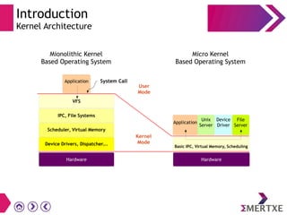 Introduction
Kernel Architecture
Mionolithic Kernel
Based Operating System
Micro Kernel
Based Operating System
VFS
IPC, File Systems
Scheduler, Virtual Memory
Device Drivers, Dispatcher...
Basic IPC, Virtual Memory, Scheduling
VFS
Application
Device Drivers, Dispatcher...
HardwareHardware
User
Mode
Kernel
Mode
Application
Unix
Server
Device
Driver
File
Server
System Call
 