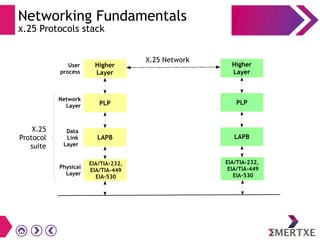 Networking Fundamentals
x.25 Protocols stack
Higher
Layer
PLP
LAPB
EIA/TIA-232,
EIA/TIA-449
EIA-530
Higher
Layer
PLP
LAPB
EIA/TIA-232,
EIA/TIA-449
EIA-530
User
process
Data
Link
Layer
X.25 Network
Network
Layer
Physical
Layer
X.25
Protocol
suite
 