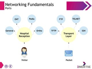 Networking Fundamentals
Ports
Hospital
Reception
General Ortho
ENT Pedia
Visitor
Transport
Layer
TFTP SSH
FTP TELNET
Packet
 