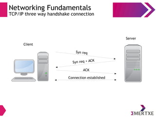 Networking Fundamentals
TCP/IP three way handshake connection
Client
Server
Syn req
Syn req + ACK
ACK
Connection established
 