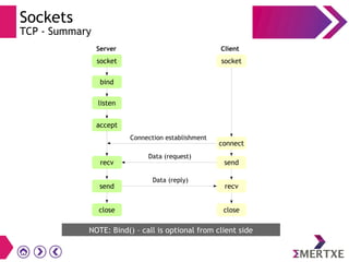 Sockets
TCP - Summary
socket
bind
listen
accept
socket
connect
recv send
send recv
close close
Connection establishment
Data (request)
Data (reply)
Server Client
NOTE: Bind() – call is optional from client side
 