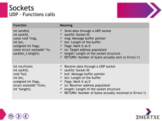 Sockets
UDP – Functions calls
Function Meaning
int sendto(
int sockfd,
const void *msg,
int len,
unsigned int flags,
const struct sockaddr *to,
socklen_t length);
 Send data through a UDP socket
 sockfd: Socket ID
 msg: Message buffer pointer
 len: Length of the buffer
 flags: Mark it as 0
 to: Target address populated
 length: Length of the socket structure
 RETURN: Number of bytes actually sent or Error(-1)
int recvfrom(
int sockfd,
void *buf,
int len,
unsigned int flags,
struct sockaddr *from,
int *length);
 Receive data through a UDP socket
 sockfd: Socket ID
 buf: Message buffer pointer
 len: Length of the buffer
 flags: Mark it as 0
 to: Receiver address populated
 length: Length of the socket structure
 RETURN: Number of bytes actually received or Error(-1)
 