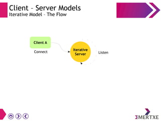 Client – Server Models
Iterative Model – The Flow
Iterative
Server
Connect
Client A
Listen
 