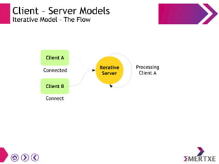 Client – Server Models
Iterative Model – The Flow
Iterative
Server
Client A
Processing
Client A
Client B
Connected
Connect
 