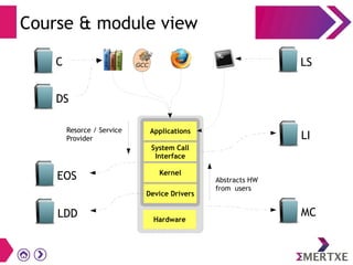 Course & module view
System Call
Interface
Applications
Kernel
Device Drivers
Hardware
0101100
010110
01001
C
DS
LS
LI
LDD
EOS
Resorce / Service
Provider
Abstracts HW
from users
MC
 
