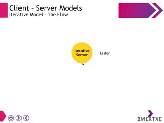 Client – Server Models
Iterative Model – The Flow
Iterative
Server Listen
 