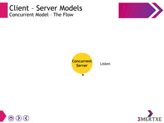 Client – Server Models
Concurrent Model – The Flow
Concurrent
Server Listen
 