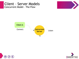Client – Server Models
Concurrent Model – The Flow
Concurrent
Server Listen
Connect
Client A
 