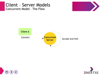 Client – Server Models
Concurrent Model – The Flow
Concurrent
Server
Connect
Client A
Accept and fork
 