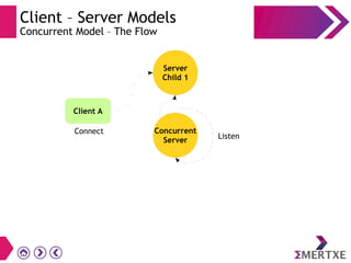 Client – Server Models
Concurrent Model – The Flow
Concurrent
Server
Connect
Client A
Listen
Server
Child 1
 