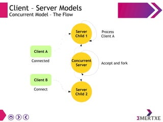 Client – Server Models
Concurrent Model – The Flow
Concurrent
Server
Connected
Client A
Server
Child 1
Process
Client A
Connect
Client B
Accept and fork
Server
Child 2
 