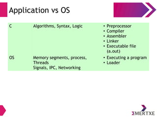 Application vs OS
C Algorithms, Syntax, Logic ● Preprocessor
● Compiler
● Assembler
● Linker
● Executable file
(a.out)
OS Memory segments, process,
Threads
Signals, IPC, Networking
● Executing a program
● Loader
 