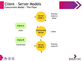 Client – Server Models
Concurrent Model – The Flow
Concurrent
Server
close
Client A
Server
Child 1
Process
Client A
Done
Connected
Client B
Listen
Server
Child 2
Process
Client B
 