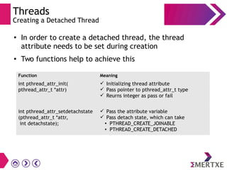Threads
Creating a Detached Thread
●
In order to create a detached thread, the thread
attribute needs to be set during creation
● Two functions help to achieve this
Function Meaning
int pthread_attr_init(
pthread_attr_t *attr)
 Initializing thread attribute
 Pass pointer to pthread_attr_t type
 Reurns integer as pass or fail
int pthread_attr_setdetachstate
(pthread_attr_t *attr, 
int detachstate);
 Pass the attribute variable
 Pass detach state, which can take
●
PTHREAD_CREATE_JOINABLE
●
PTHREAD_CREATE_DETACHED
 