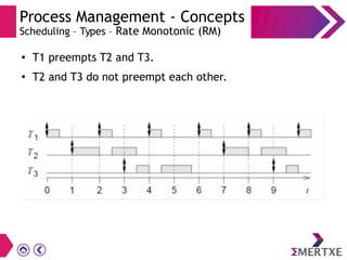 Process Management - Concepts
Scheduling – Types – Rate Monotonic (RM)
●
T1 preempts T2 and T3.
●
T2 and T3 do not preempt each other.
 
