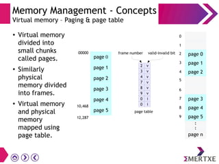 Memory Management - Concepts
Virtual memory – Paging & page table
●
Virtual memory
divided into
small chunks
called pages.
●
Similarly
physical
memory divided
into frames.
● Virtual memory
and physical
memory
mapped using
page table.
page 0
00000
page 1
page 2
page 3
page 4
page 5
10,468
12,287
2
3
4
7
8
9
0
0
v
v
v
v
v
v
i
i
page table
valid-invalid bitframe number page 0
page 1
page 2
page 3
page 4
page 5
:
:
page n
0
1
2
3
4
5
6
7
8
9
 