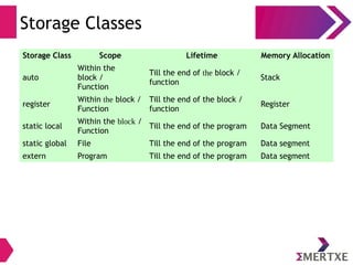 Storage Classes
Storage Class Scope Lifetime Memory Allocation
auto
Within the
block /
Function
Till the end of the block /
function
Stack
register
Within the block /
Function
Till the end of the block /
function
Register
static local
Within the block /
Function
Till the end of the program Data Segment
static global File Till the end of the program Data segment
extern Program Till the end of the program Data segment
 