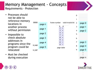 Memory Management - Concepts
Requirements - Protection
●
Processes should
not be able to
reference memory
locations in
another process
without permission
●
Impossible to
check absolute
addresses in
programs since the
program could be
relocated
●
Must be checked
during execution
page 0
00000
page 1
page 2
page 3
page 4
page 5
10,468
12,287
2
3
4
7
8
9
0
0
v
v
v
v
v
v
i
i
page table
valid-invalid bitframe number page 0
page 1
page 2
page 3
page 4
page 5
:
:
page n
0
1
2
3
4
5
6
7
8
9
 