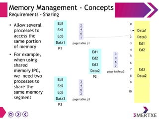 Memory Management - Concepts
Requirements - Sharing
●
Allow several
processes to
access the
same portion
of memory
●
For example,
when using
shared
memory IPC,
we need two
processes to
share the
same memory
segment
2
4
6
1
Ed1
Ed2
Ed3
Data1
P1
page table p1
Data1
Data3
Ed1
Ed2
Ed3
Data2
0
1
2
3
4
5
6
7
8
9
3
4
6
7
Ed1
Ed2
Ed3
Data2
P2
page table p2
3
4
6
2
Ed1
Ed2
Ed3
Data3
P3
page table p3
10
 