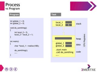 Process
vs Program
int global_1 = 0;
int global_2 = 0;
void do_somthing()
{
int local_2 = 5;
local_2 = local_2 + 1;
}
int main()
{
char *local_1 = malloc(100);
do_somthing();
…..
}
Program Task
local_1
local_2 5
global_1
global_2
.start main
.call do_somthing
…..
heap
data
code
stack
CPURegisters
 