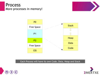 Process
More processes in memory!
Stack
Heap
Data
Code
P0
P1
P2
Free Space
Free Space
OS
Each Process will have its own Code, Data, Heap and Stack
 
