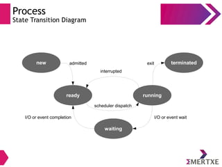 Process
State Transition Diagram
terminatedexit
waiting
I/O or event wait
running
scheduler dispatch
new admitted
ready
I/O or event completion
interrupted
 