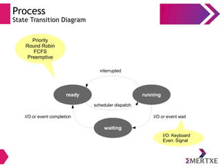 Process
State Transition Diagram
waiting
I/O or event wait
running
scheduler dispatch
ready
I/O or event completion
interrupted
Priority
Round Robin
FCFS
Preemptive
I/O: Keyboard
Even: Signal
 