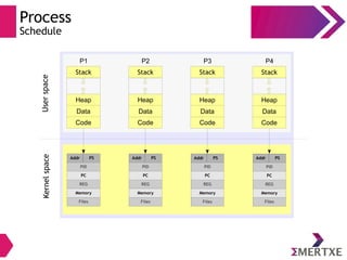 Process
Schedule
Addr PS
PID
PC
REG
Memory
Files
P1
UserspaceKernelspace
Stack
Heap
Data
Code
Addr PS
PID
PC
REG
Memory
Files
P2
Stack
Heap
Data
Code
Addr PS
PID
PC
REG
Memory
Files
P3
Stack
Heap
Data
Code
Addr PS
PID
PC
REG
Memory
Files
P4
Stack
Heap
Data
Code
 