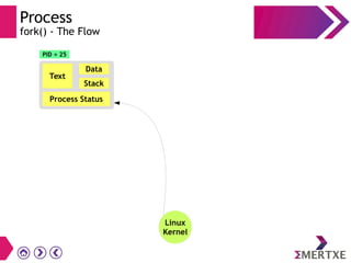 Process
fork() - The Flow
Linux
Kernel
Text
Data
Stack
Process Status
PID = 25
 