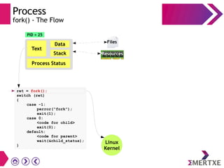 Process
fork() - The Flow
ret = fork();
switch (ret)
{
case -1:
perror(“fork”);
exit(1);
case 0:
<code for child>
exit(0);
default:
<code for parent>
wait(&child_status);
}
Linux
Kernel
Files
Resources
Text
Data
Stack
Process Status
PID = 25
 