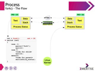 Process
fork() - The Flow
ret = fork(); ret = 26
switch (ret)
{
case -1:
perror(“fork”);
exit(1);
case 0:
<code for child>
exit(0);
default:
<code for parent>
wait(&child_status);
}
Linux
Kernel
Files
Resources
Text
Data
Stack
Process Status
PID = 25
Text
Data
Stack
Process Status
PID = 26
 