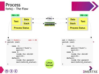 Process
fork() - The Flow
ret = fork(); ret = 26
switch (ret)
{
case -1:
perror(“fork”);
exit(1);
case 0:
<code for child>
exit(0);
default:
<code for parent>
wait(&child_status);
}
Linux
Kernel
Files
Resources
Text
Data
Stack
Process Status
PID = 25
Text
Data
Stack
Process Status
PID = 26
ret = fork();
switch (ret)
{
case -1:
perror(“fork”);
exit(1);
case 0:
<code for child>
exit(0);
default:
<code for parent>
wait(&child_status);
}
 