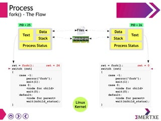 Process
fork() - The Flow
ret = fork(); ret = 26
switch (ret)
{
case -1:
perror(“fork”);
exit(1);
case 0:
<code for child>
exit(0);
default:
<code for parent>
wait(&child_status);
}
Linux
Kernel
Files
Resources
Text
Data
Stack
Process Status
PID = 25
Text
Data
Stack
Process Status
PID = 26
ret = fork(); ret = 0
switch (ret)
{
case -1:
perror(“fork”);
exit(1);
case 0:
<code for child>
exit(0);
default:
<code for parent>
wait(&child_status);
}
 