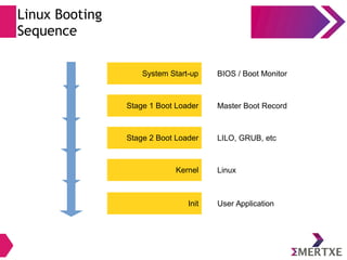 Linux Booting
Sequence
System Start-up BIOS / Boot Monitor
Stage 1 Boot Loader Master Boot Record
Stage 2 Boot Loader LILO, GRUB, etc
Kernel Linux
Init User Application
 
