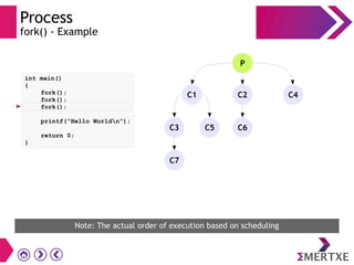 Process
fork() - Example
int main()
{
fork();
fork();
fork();
printf(“Hello Worldn”);
return 0;
}
Note: The actual order of execution based on scheduling
P
C1 C2 C4
C3 C5 C6
C7
 