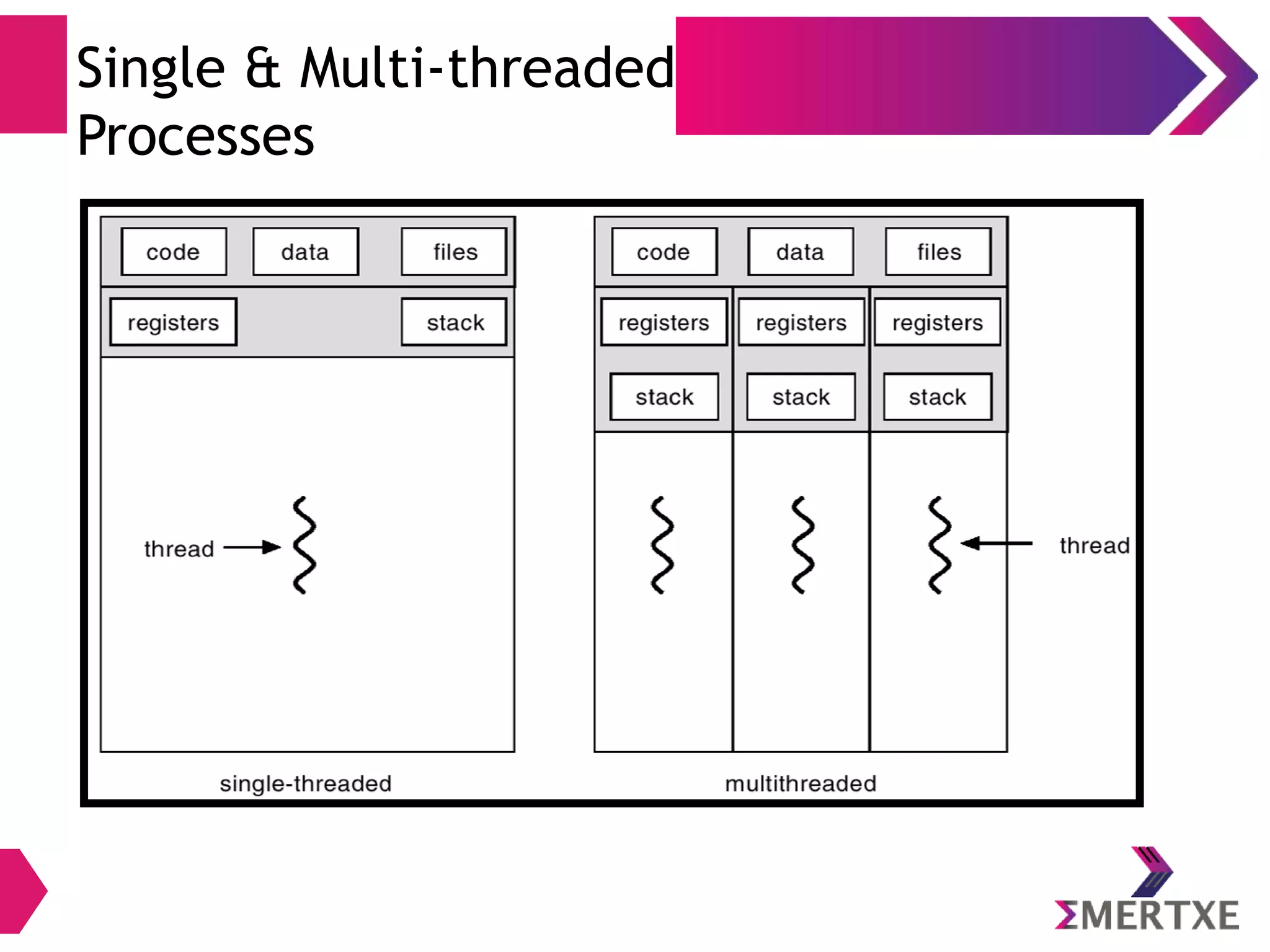 Threads
Single and Multi threaded Process
Threads are similar to handling multiple functions in parallel. Since they share
same code & data segments, care to be taken by programmer to avoid issues.
Single Threaded Process
code data files
registers
stack
thread
Multi Threaded Process
code data files
registers
stack
thread
registers
stack
thread
registers
stack
thread
 