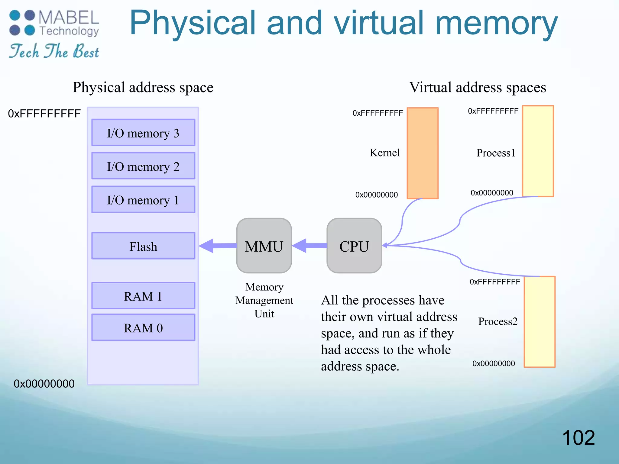 Physical and virtual memory
0x00000000
0xFFFFFFFFF
Physical address space
RAM 0
RAM 1
Flash
I/O memory 1
I/O memory 2
I/O memory 3
MMU
Memory
Management
Unit
CPU
Virtual address spaces
0xFFFFFFFFF
0x00000000
Kernel
0xFFFFFFFFF
0x00000000
Process1
0xFFFFFFFFF
0x00000000
Process2
All the processes have
their own virtual address
space, and run as if they
had access to the whole
address space.
102
 