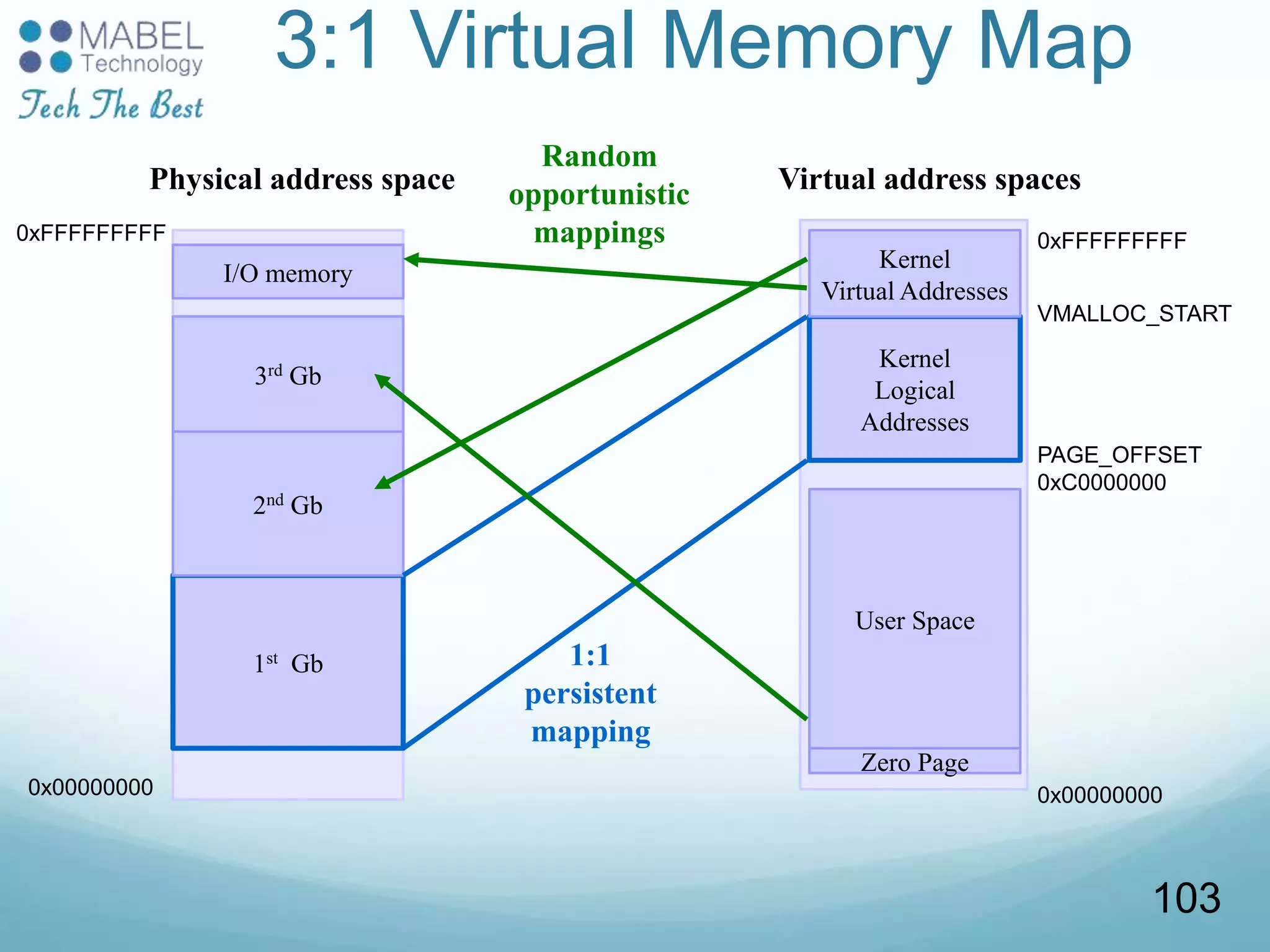 3:1 Virtual Memory Map
0x00000000
0xFFFFFFFFF
Physical address space
1st Gb
2nd Gb
I/O memory
Virtual address spaces
0x00000000
0xFFFFFFFFF
User Space
Zero Page
Kernel
Logical
Addresses
Kernel
Virtual Addresses
PAGE_OFFSET
0xC0000000
VMALLOC_START
3rd Gb
1:1
persistent
mapping
Random
opportunistic
mappings
103
 