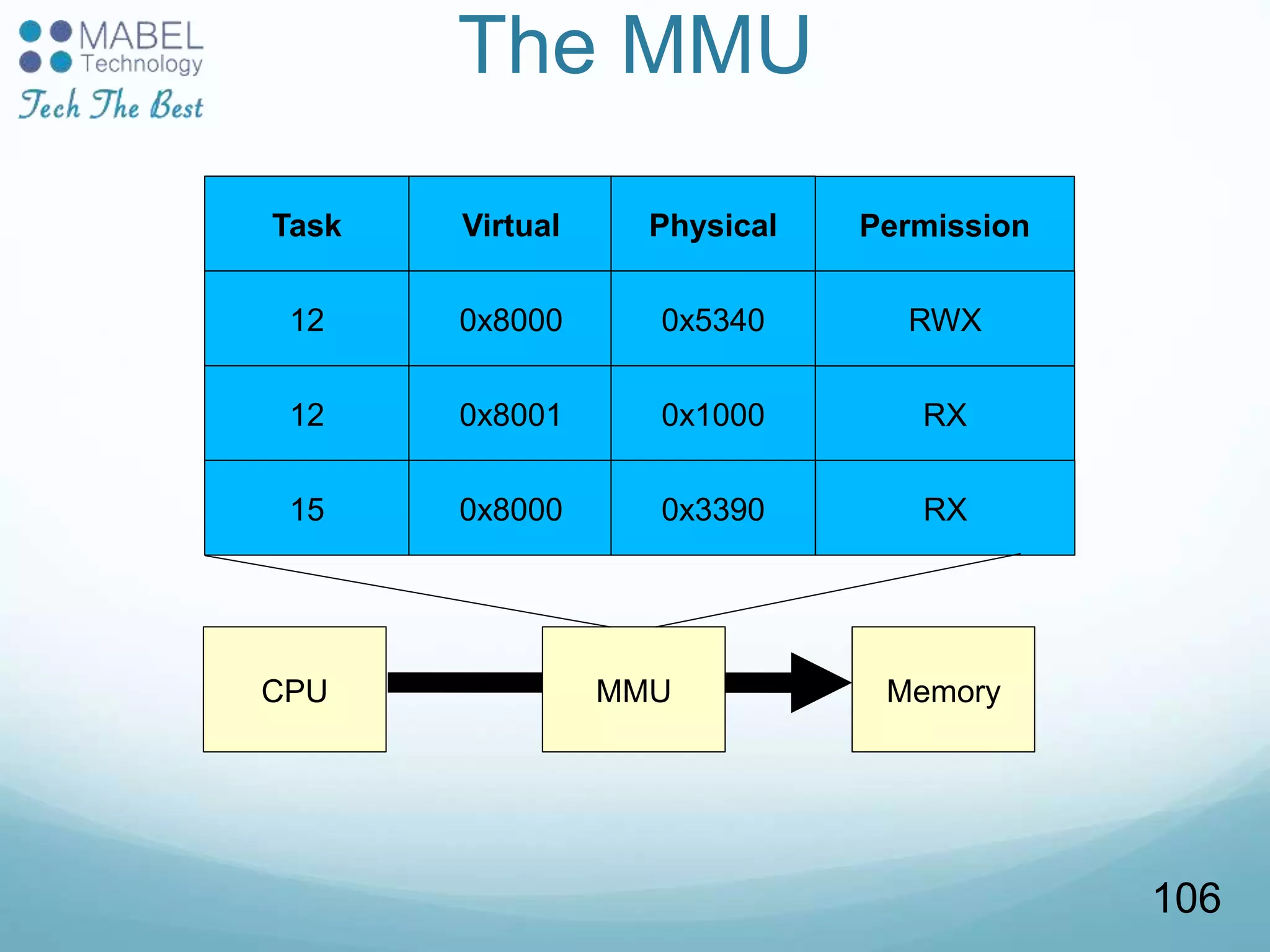 The MMU
Task Virtual Physical Permission
12 0x8000 0x5340 RWX
12 0x8001 0x1000 RX
15 0x8000 0x3390 RX
CPU MemoryMMU
106
 