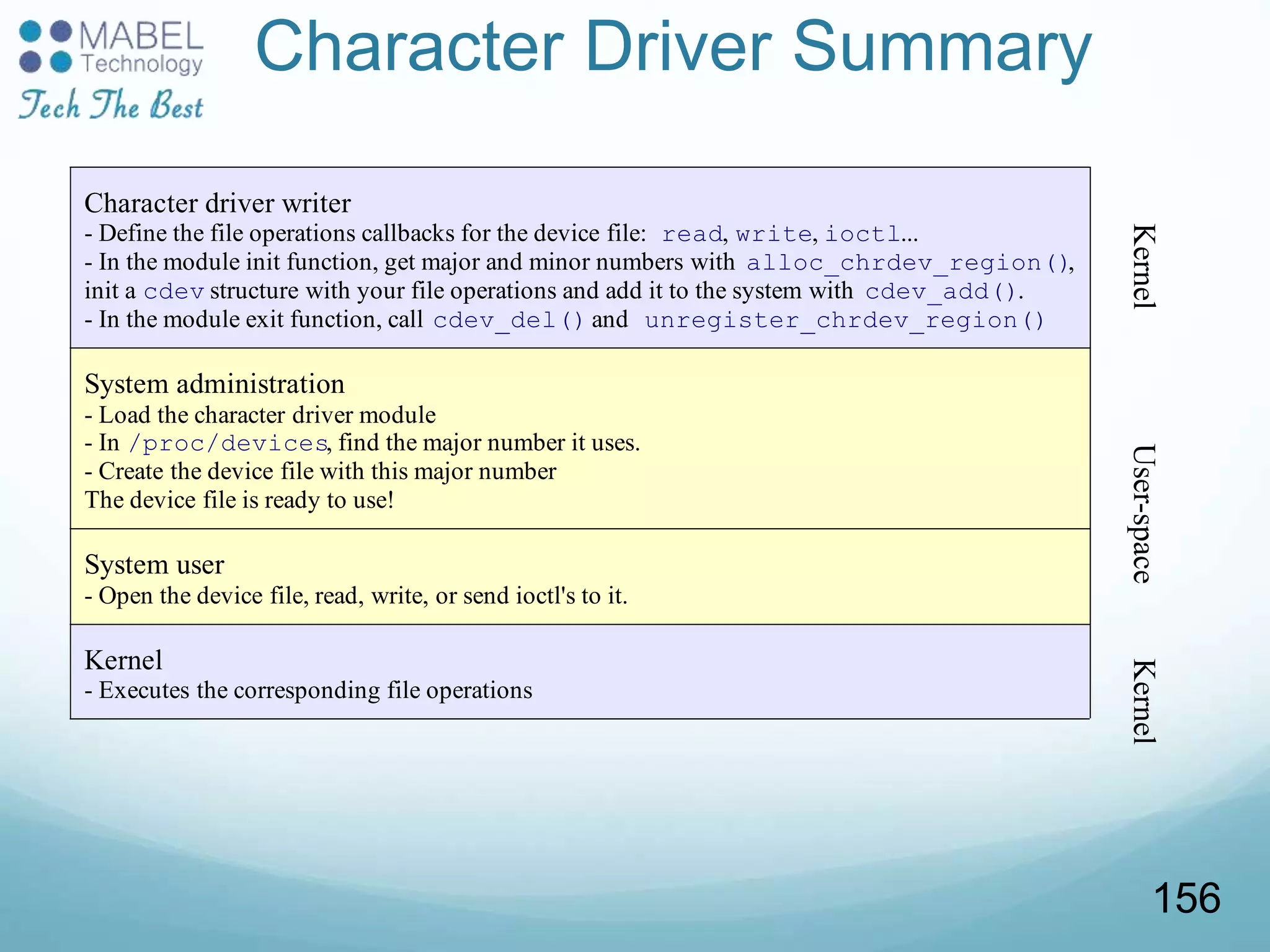 Character Driver Summary
Character driver writer
- Define the file operations callbacks for the device file: read, write, ioctl...
- In the module init function, get major and minor numbers with alloc_chrdev_region(),
init a cdev structure with your file operations and add it to the system with cdev_add().
- In the module exit function, call cdev_del() and unregister_chrdev_region()
System administration
- Load the character driver module
- In /proc/devices, find the major number it uses.
- Create the device file with this major number
The device file is ready to use!
System user
- Open the device file, read, write, or send ioctl's to it.
Kernel
- Executes the corresponding file operations
KernelKernelUser-space
156
 