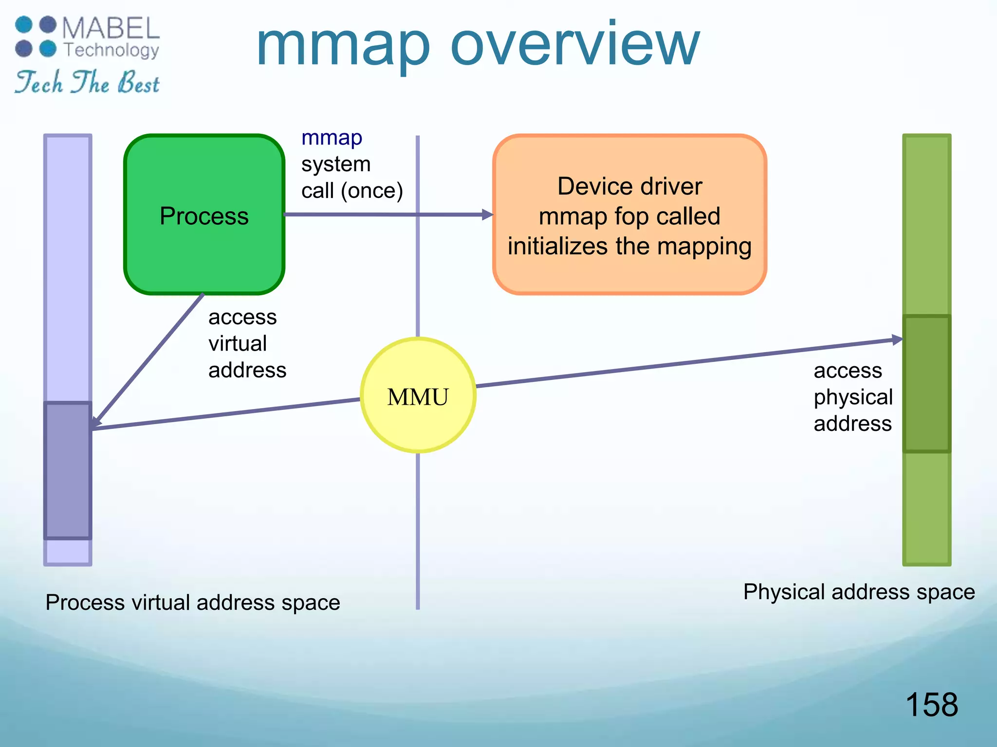mmap overview
Process virtual address space
Process
Device driver
mmap fop called
initializes the mapping
mmap
system
call (once)
Physical address space
access
virtual
address
MMU
access
physical
address
158
 