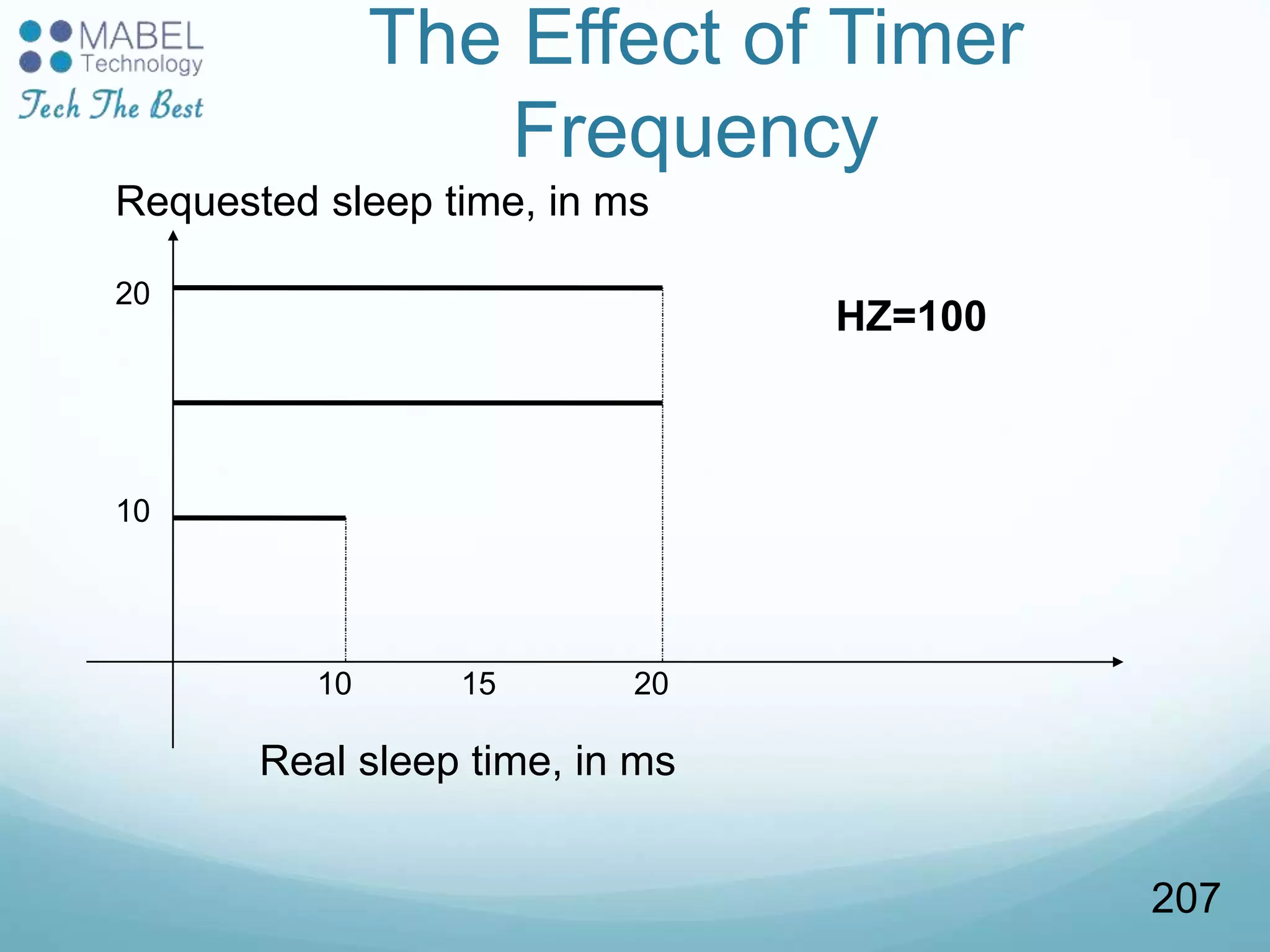 The Effect of Timer
Frequency
10 20
10
20
15
Requested sleep time, in ms
Real sleep time, in ms
HZ=100
207
 