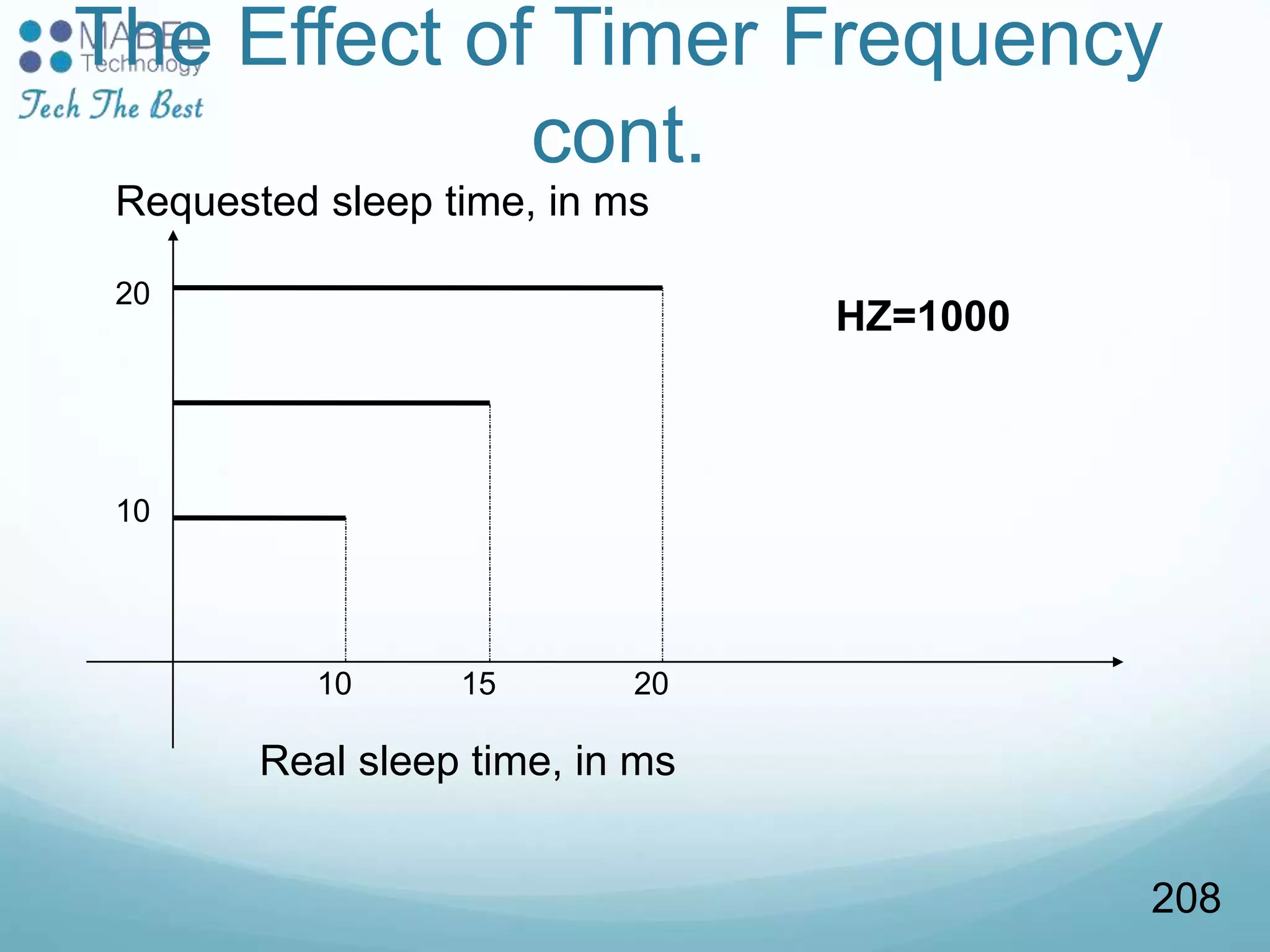 The Effect of Timer Frequency
cont.
10 20
10
20
15
Requested sleep time, in ms
Real sleep time, in ms
HZ=1000
208
 