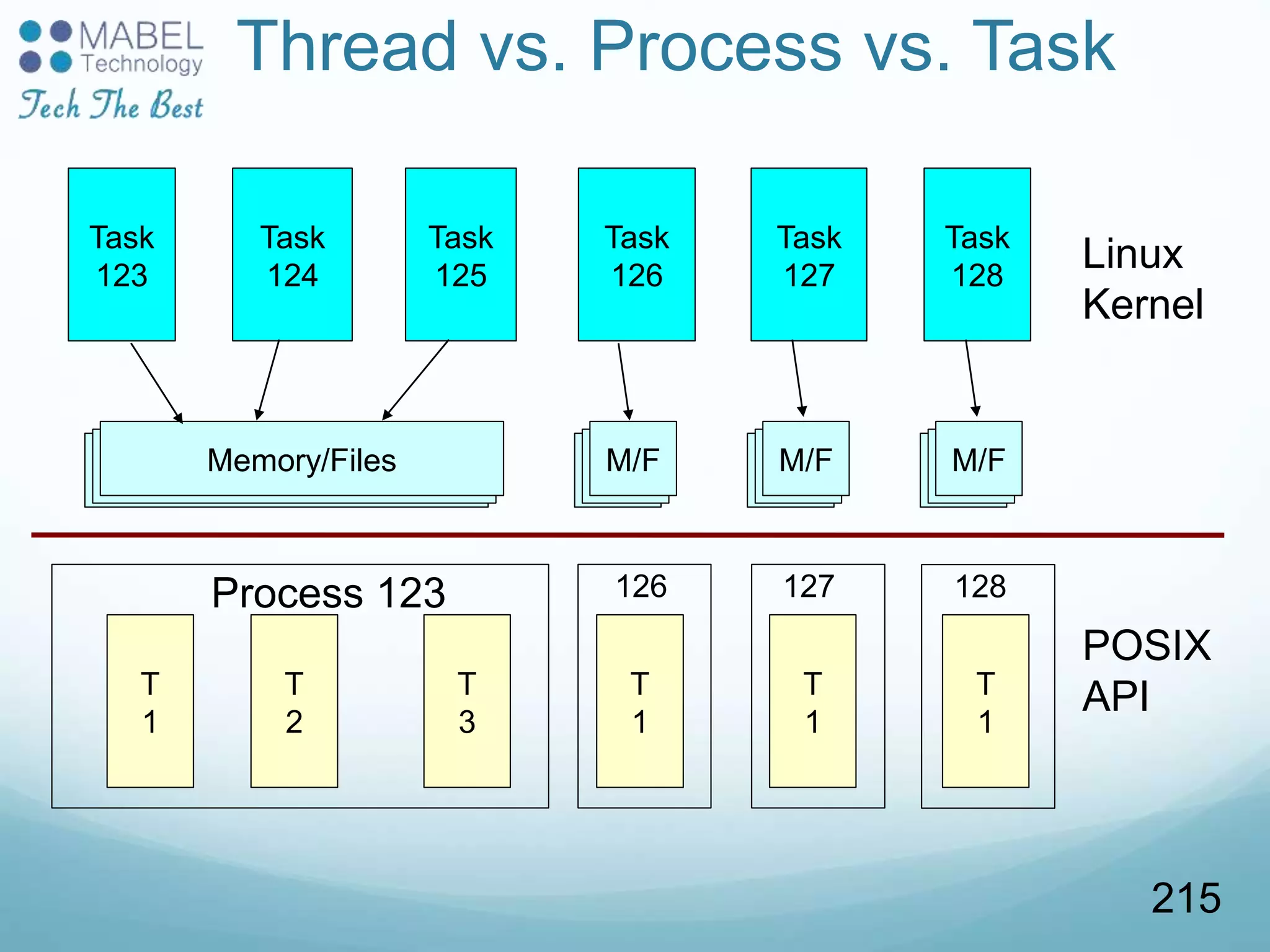 Thread vs. Process vs. Task
Task
123
Task
124
Task
125
Task
126
Task
127
Task
128
Memory/Files M/F M/F M/F
T
1
T
2
T
3
T
1
T
1
T
1
Process 123 126 127 128
Linux
Kernel
POSIX
API
215
 