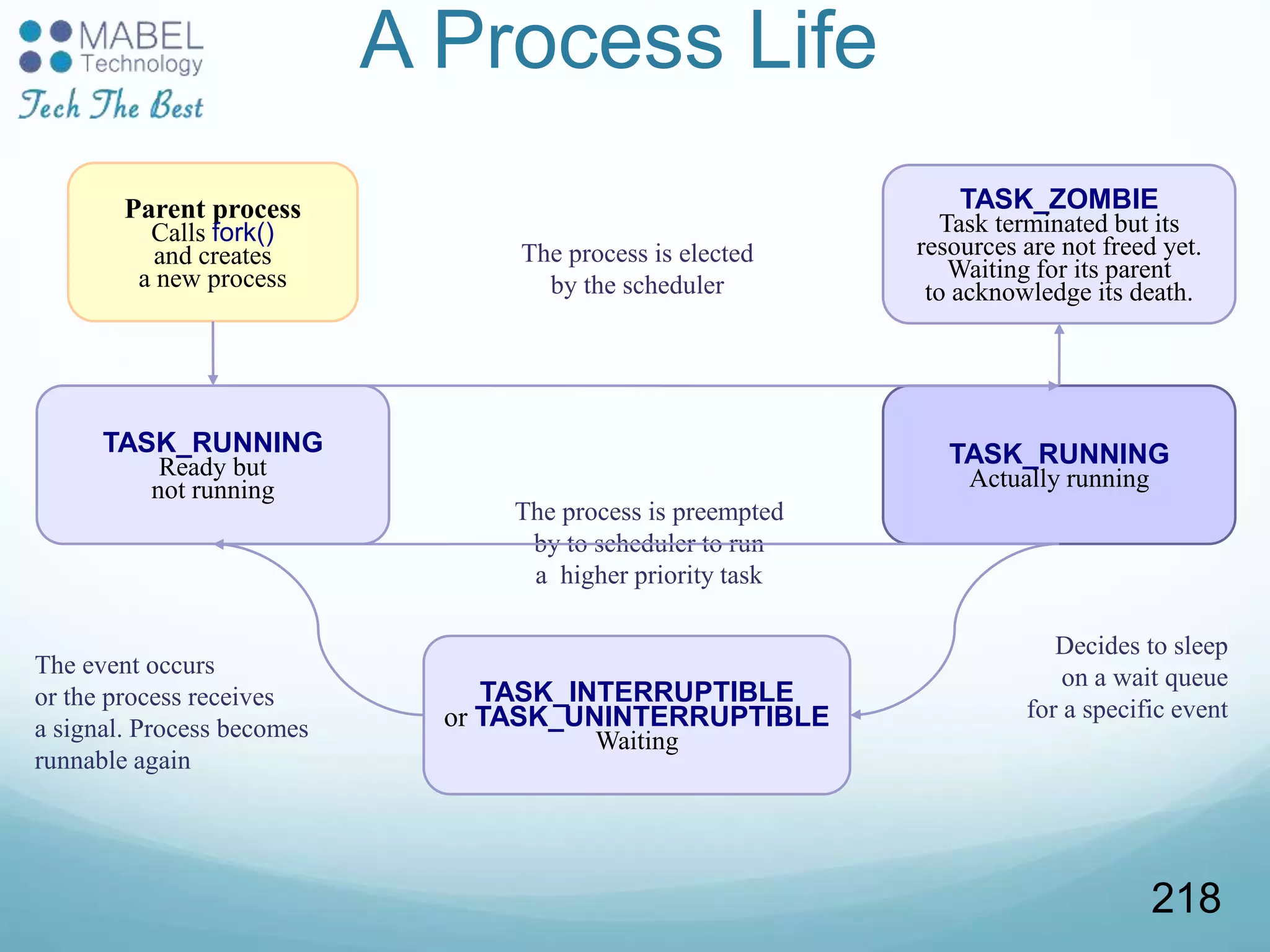 A Process Life
Parent process
Calls fork()
and creates
a new process
TASK_RUNNING
Ready but
not running
TASK_RUNNING
Actually running
TASK_INTERRUPTIBLE
or TASK_UNINTERRUPTIBLE
Waiting
TASK_ZOMBIE
Task terminated but its
resources are not freed yet.
Waiting for its parent
to acknowledge its death.
Decides to sleep
on a wait queue
for a specific event
The event occurs
or the process receives
a signal. Process becomes
runnable again
The process is preempted
by to scheduler to run
a higher priority task
The process is elected
by the scheduler
218
 